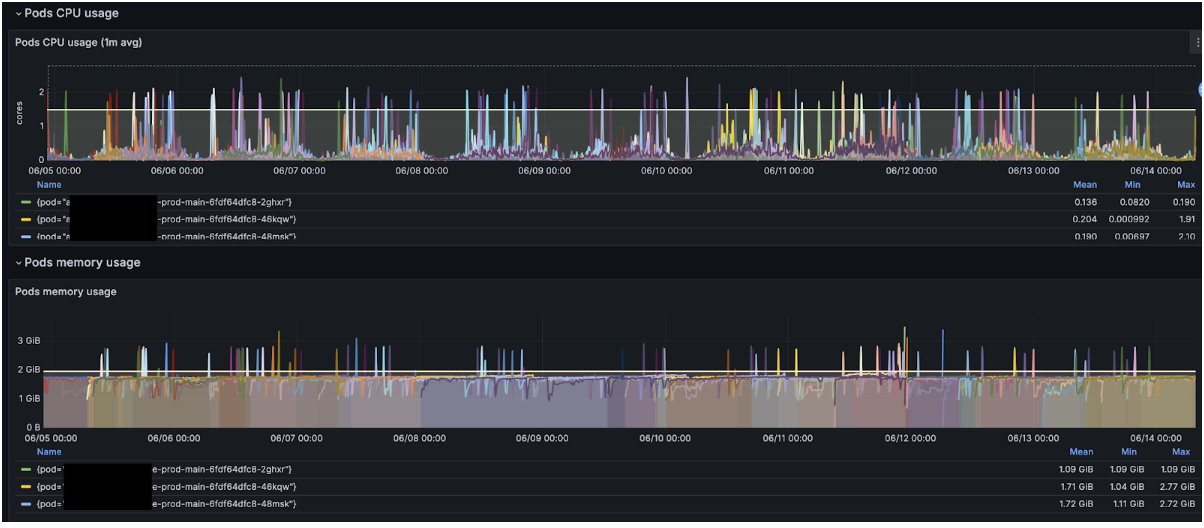Prometheus graph of steady 2 GiB RSS before the incident
